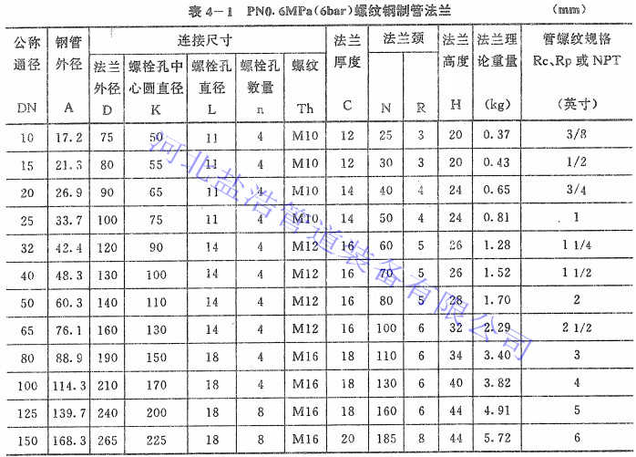 pn0.6螺纹法兰详细规格尺寸表