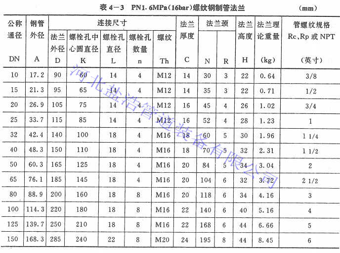 pn1.6螺纹法兰详细规格尺寸表