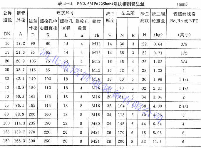 pn2.5螺纹法兰详细规格尺寸表